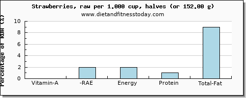 vitamin a, rae and nutritional content in vitamin a in strawberries